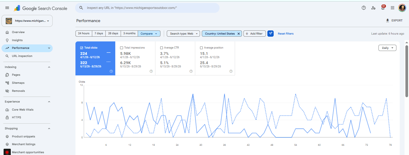 Google Search Console Performance, United States: 224 clicks from 1 April to 12 June 2026 against 322 clicks from 13 June to 29 August 2026; CTR 3.7% to 5.1%.