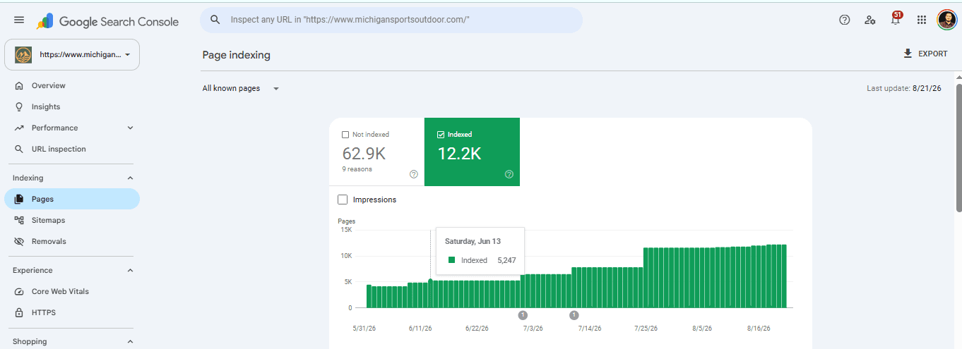 Google Search Console Page indexing for michigansportsoutdoor.com, last updated 21 August 2026: 12.2K pages indexed, up from about 4,000 at the end of May 2026 and 5,247 on 13 June.